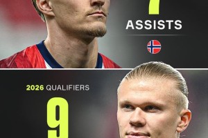 挪威双子星！哈兰德9球领跑世预赛射手榜，厄德高7助领跑助攻榜